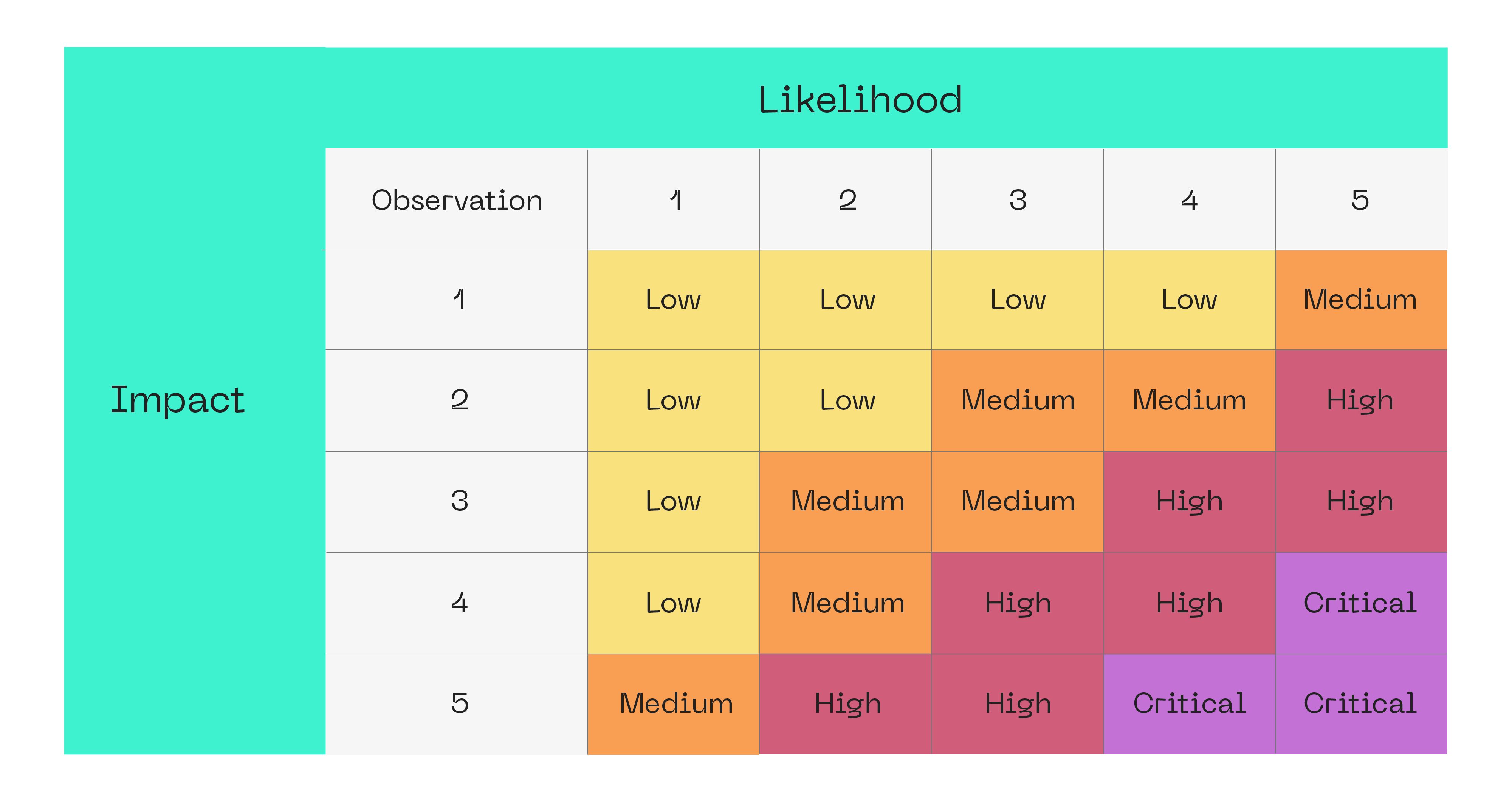 Vulnerabilities severity formula