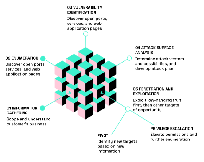 Security Assessment Approach