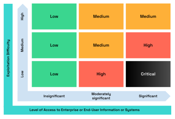 Severity Scoring Scale