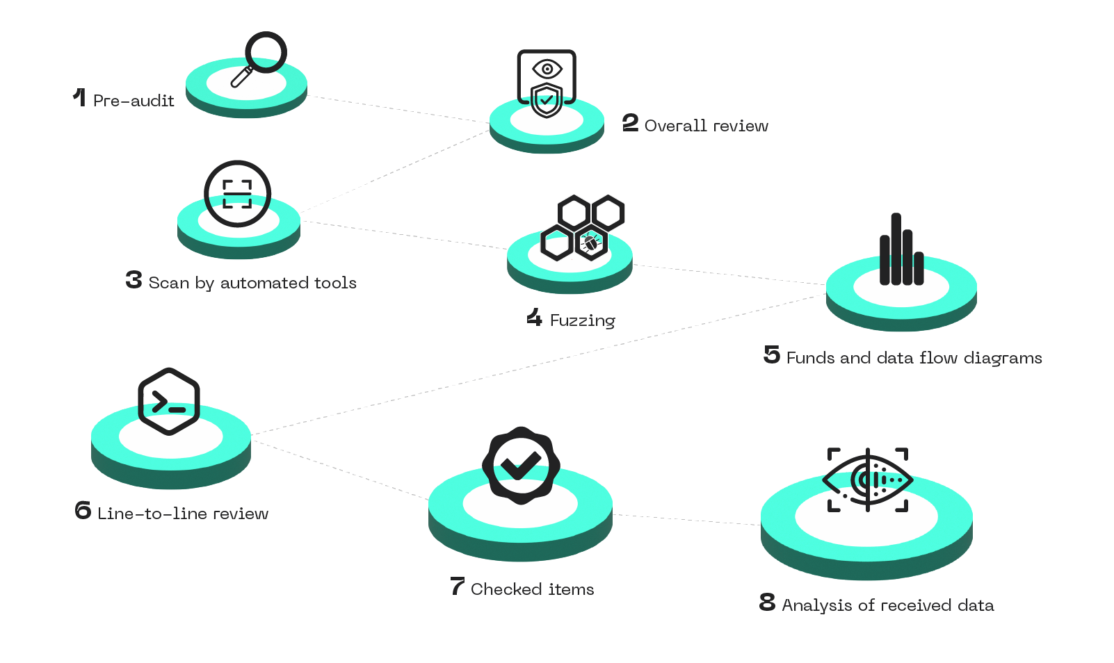 Code review and analysis